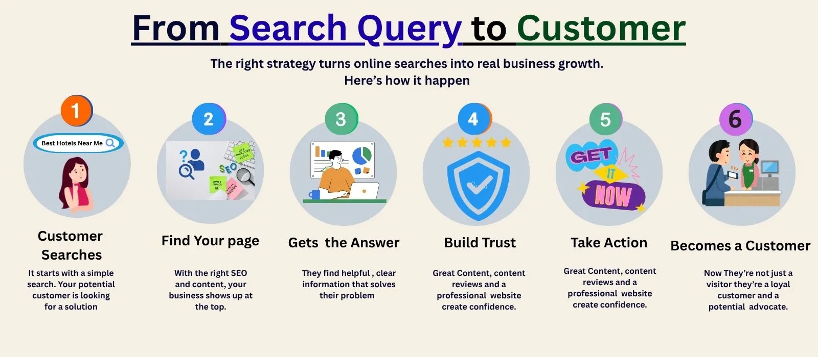From Search Query to Customer — Step-by-Step SEO Journey | Guru Digital Advertising